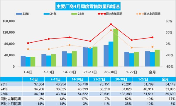 权威股票配资 乘联分会：初步统计4月全国乘用车新能源车市场零售92.2万辆，同比增长37%
