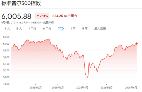 线上股票配资平台 4月抄底成功后，韩国、日本散户开始“撤离”美股